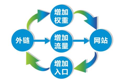 云推广系统将企业的官方网站链接发布到互联网云端高权重品牌，拉动企业官方网站的搜索引擎排名